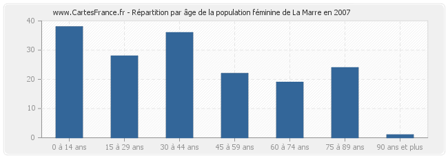 Répartition par âge de la population féminine de La Marre en 2007